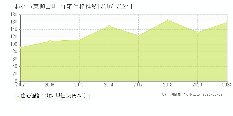 東柳田町(越谷市)の住宅価格推移グラフ(坪単価)[2007-2024年]