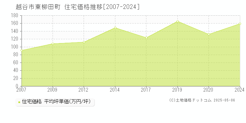 越谷市東柳田町の住宅価格推移グラフ 