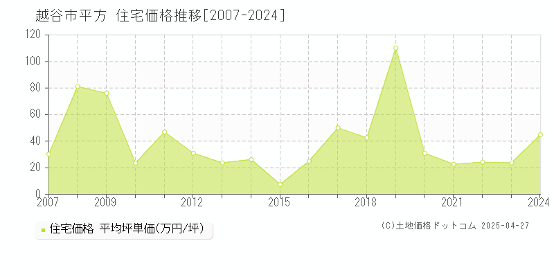 越谷市平方の住宅価格推移グラフ 