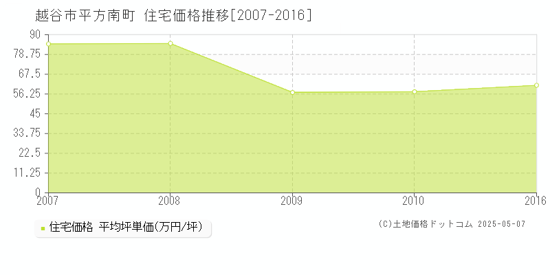 平方南町(越谷市)の住宅価格推移グラフ(坪単価)[2007-2016年]