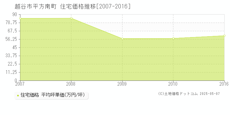 越谷市平方南町の住宅価格推移グラフ 