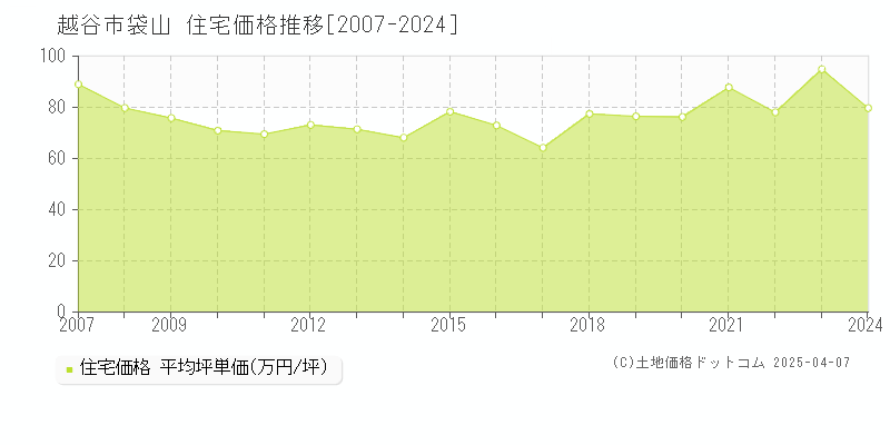 越谷市袋山の住宅価格推移グラフ 