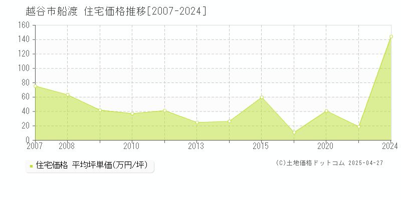 越谷市船渡の住宅価格推移グラフ 