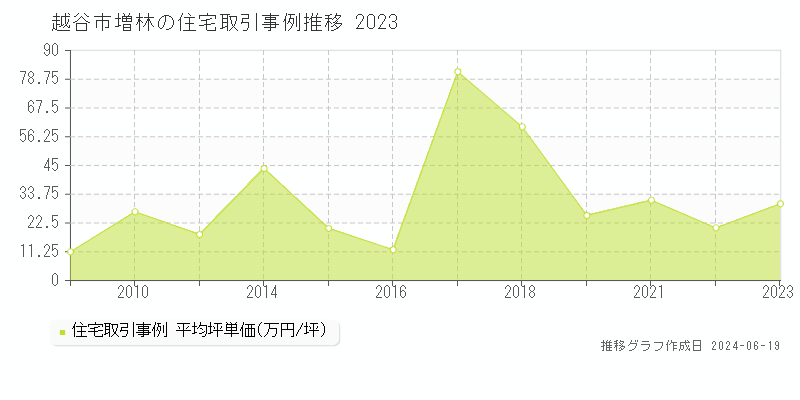 越谷市増林の住宅取引価格推移グラフ 