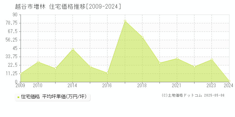 増林(越谷市)の住宅価格推移グラフ(坪単価)[2009-2024年]