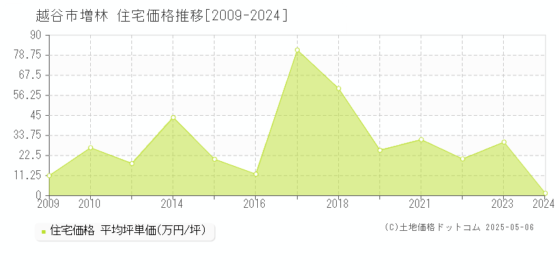 越谷市増林の住宅取引価格推移グラフ 