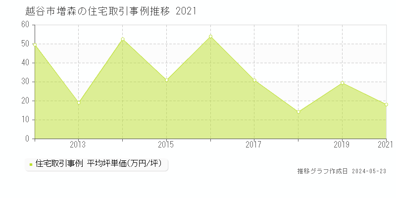 越谷市増森の住宅価格推移グラフ 