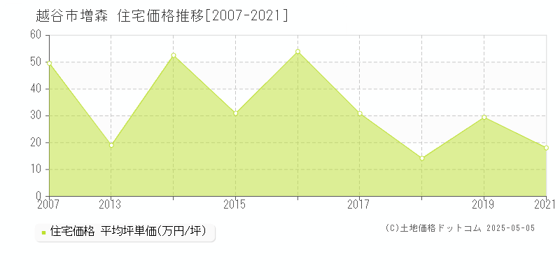 増森(越谷市)の住宅価格推移グラフ(坪単価)[2007-2021年]