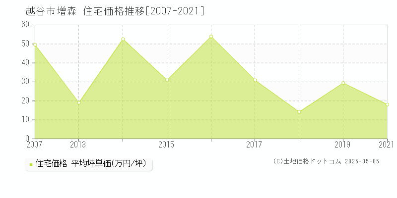 越谷市増森の住宅価格推移グラフ 