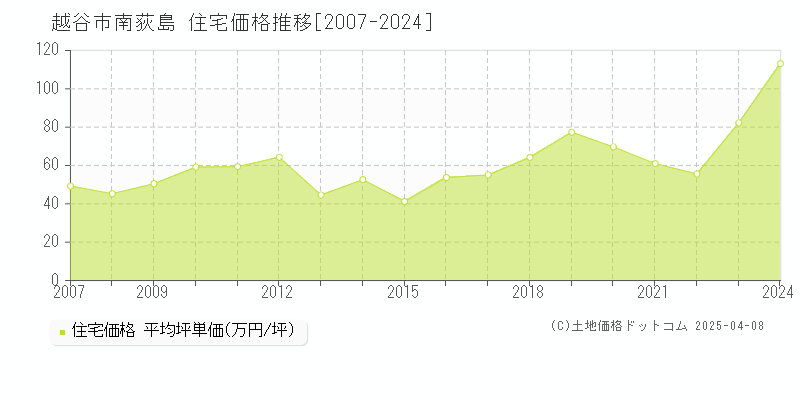 越谷市南荻島の住宅価格推移グラフ 