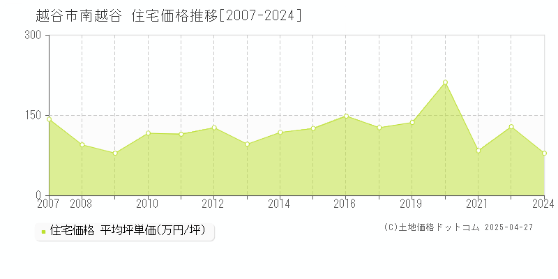 越谷市南越谷の住宅価格推移グラフ 