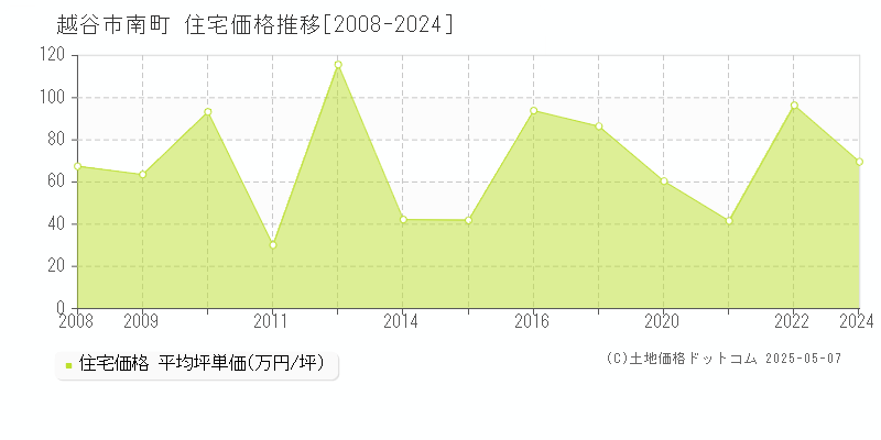 南町(越谷市)の住宅価格推移グラフ(坪単価)[2008-2024年]