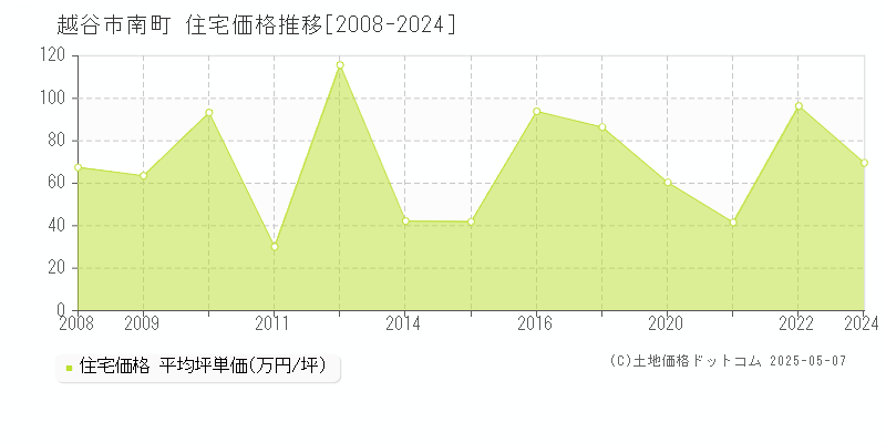 越谷市南町の住宅価格推移グラフ 