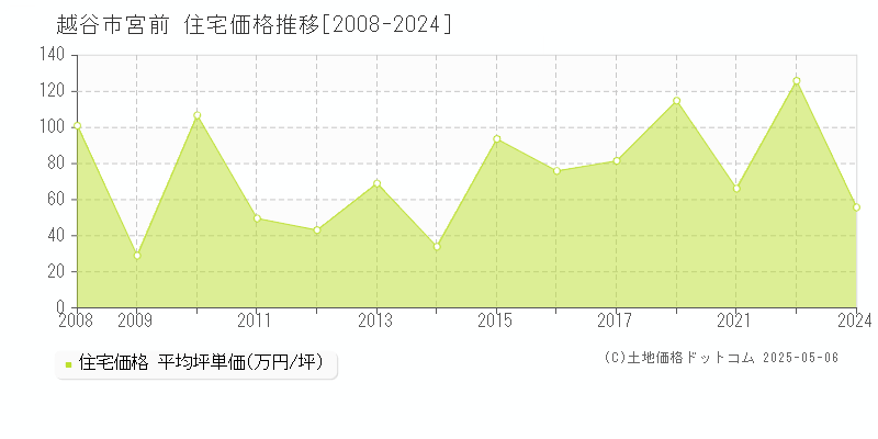 宮前(越谷市)の住宅価格推移グラフ(坪単価)[2008-2024年]