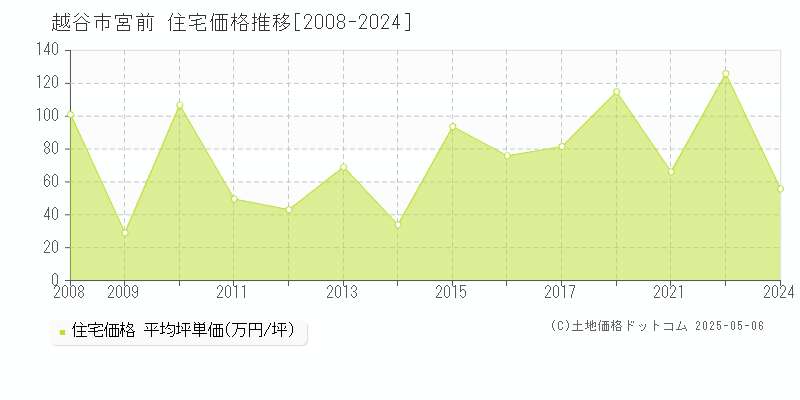 越谷市宮前の住宅価格推移グラフ 