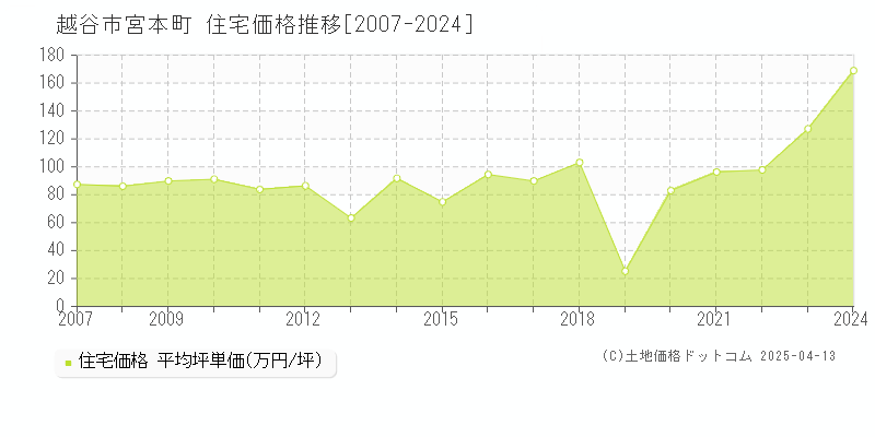 越谷市宮本町の住宅価格推移グラフ 