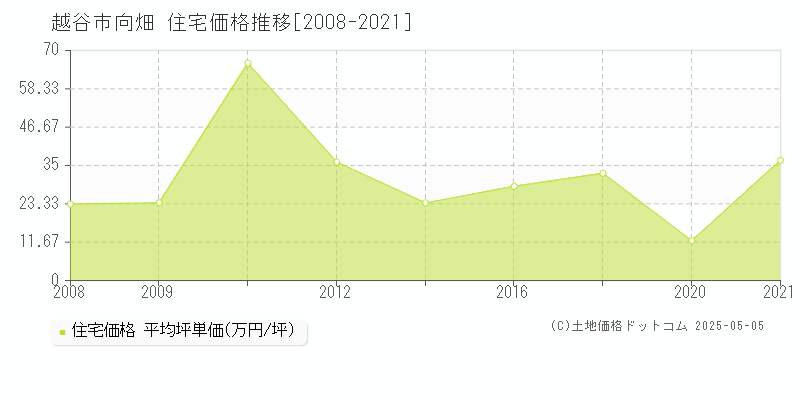 向畑(越谷市)の住宅価格推移グラフ(坪単価)[2008-2021年]