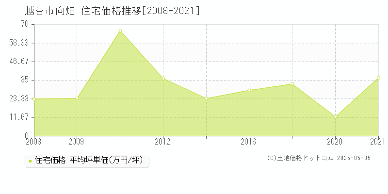 越谷市向畑の住宅価格推移グラフ 