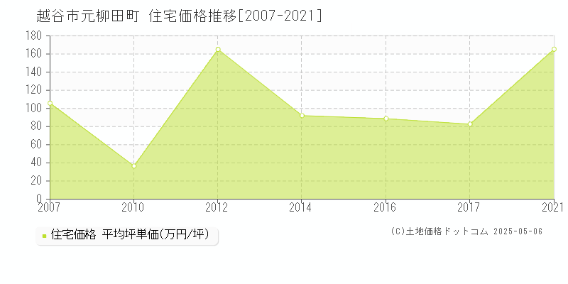 元柳田町(越谷市)の住宅価格推移グラフ(坪単価)[2007-2021年]