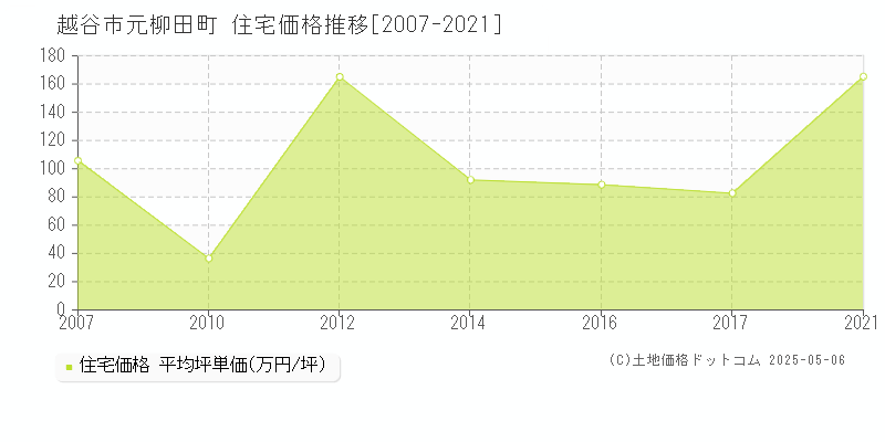 越谷市元柳田町の住宅価格推移グラフ 