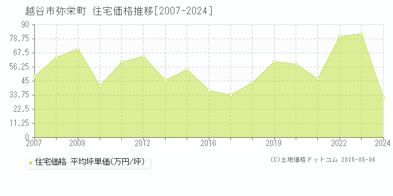 弥栄町(越谷市)の住宅価格推移グラフ(坪単価)[2007-2024年]