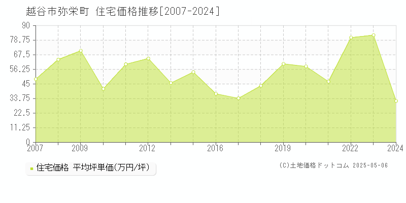 越谷市弥栄町の住宅価格推移グラフ 