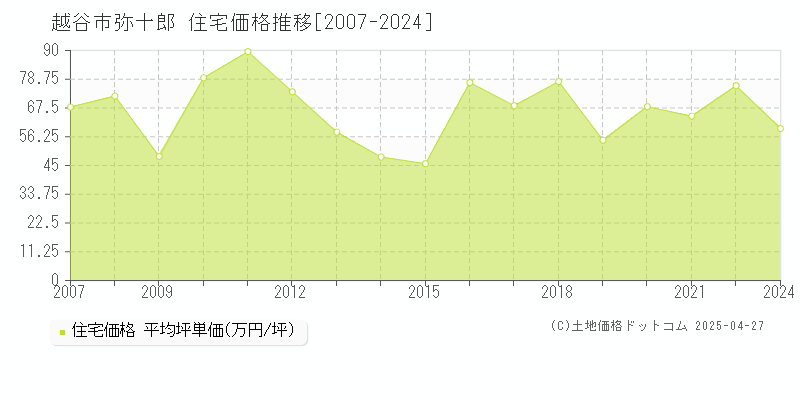 越谷市弥十郎の住宅価格推移グラフ 