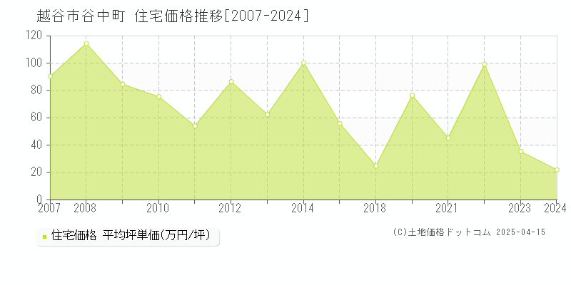 越谷市谷中町の住宅価格推移グラフ 