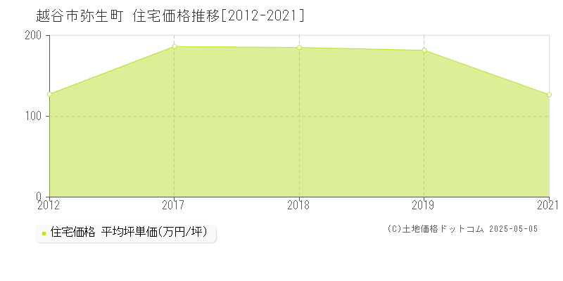 弥生町(越谷市)の住宅価格推移グラフ(坪単価)[2012-2021年]