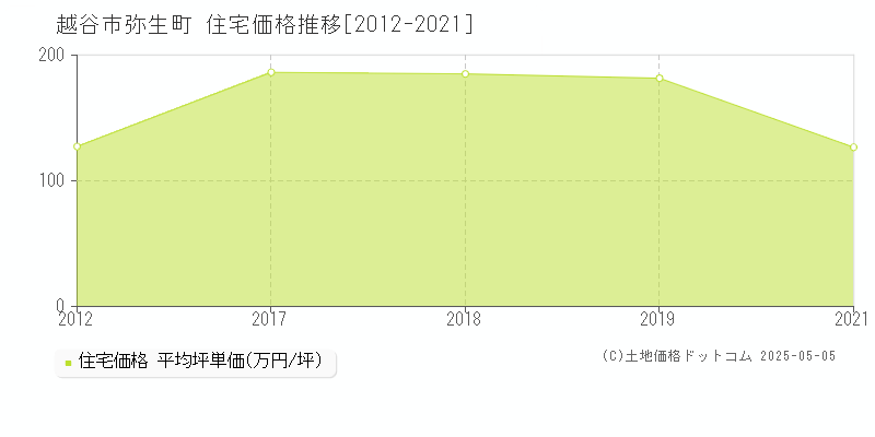 越谷市弥生町の住宅価格推移グラフ 