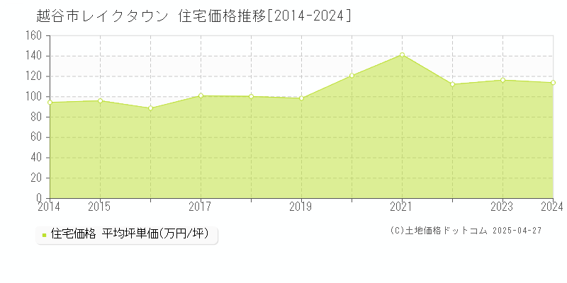 越谷市レイクタウンの住宅価格推移グラフ 