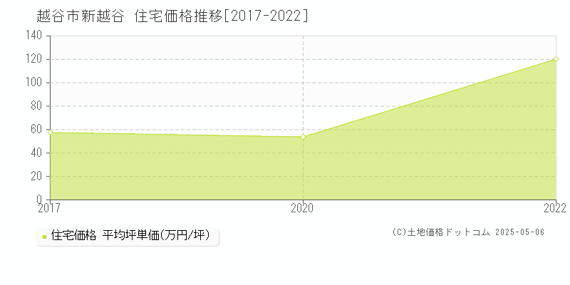 新越谷(越谷市)の住宅価格推移グラフ(坪単価)[2017-2022年]