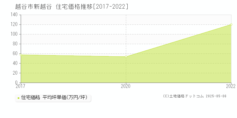 越谷市新越谷の住宅価格推移グラフ 