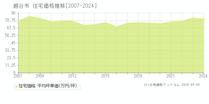 越谷市(埼玉県)の住宅価格推移グラフ(坪単価)[2007-2024年]