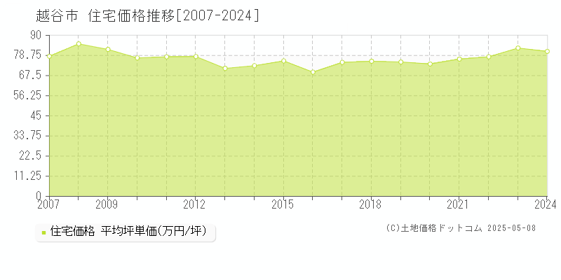 越谷市全域の住宅取引事例推移グラフ 