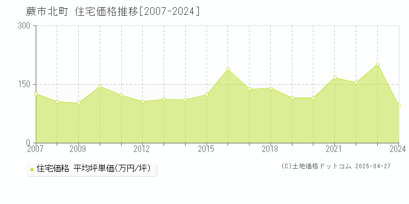 蕨市北町の住宅価格推移グラフ 