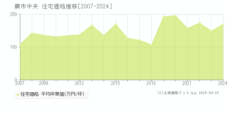 蕨市中央の住宅価格推移グラフ 