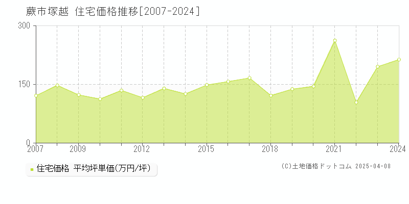 蕨市塚越の住宅価格推移グラフ 