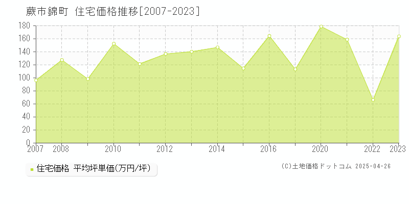 蕨市錦町の住宅価格推移グラフ 