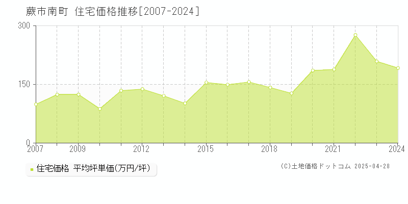 蕨市南町の住宅価格推移グラフ 