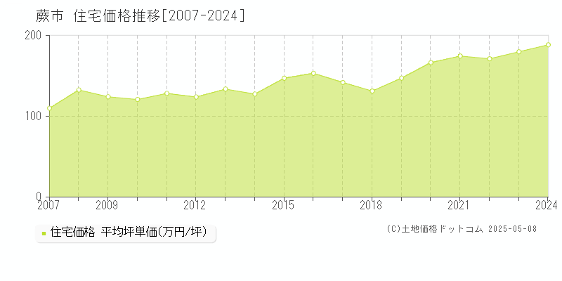 蕨市(埼玉県)の住宅価格推移グラフ(坪単価)[2007-2024年]