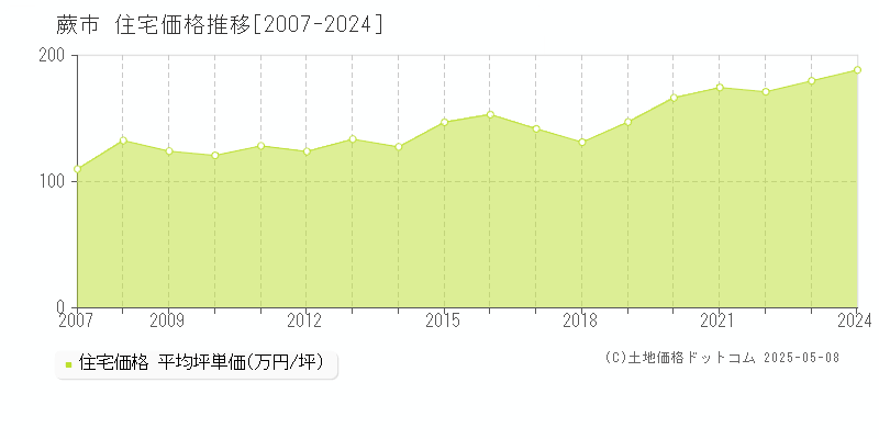 蕨市の住宅価格推移グラフ 