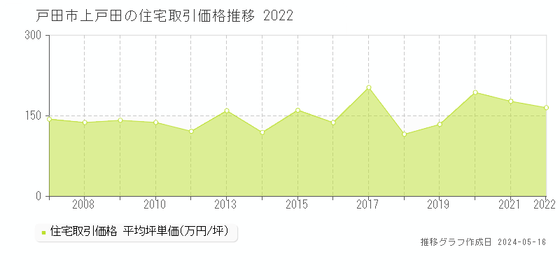 戸田市上戸田の住宅価格推移グラフ 