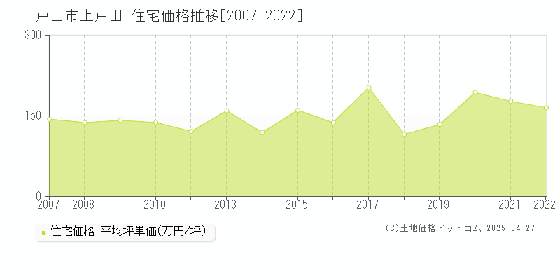 戸田市上戸田の住宅価格推移グラフ 