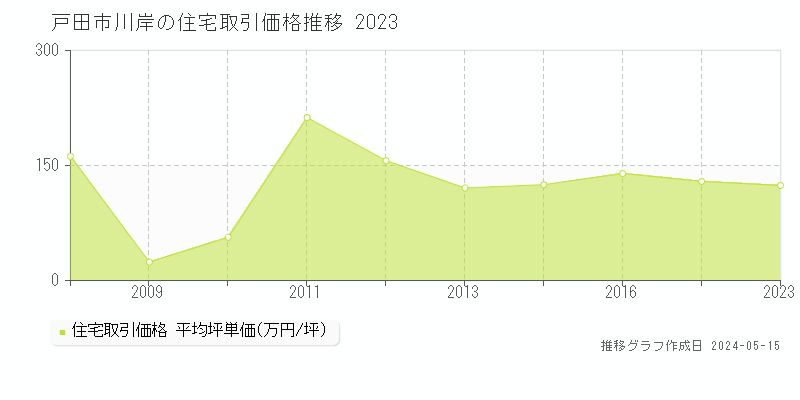 戸田市川岸の住宅価格推移グラフ 