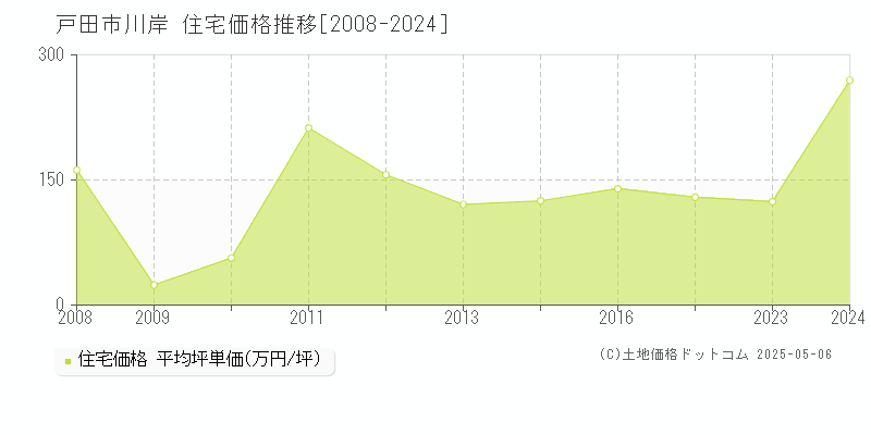 川岸(戸田市)の住宅価格推移グラフ(坪単価)[2008-2024年]