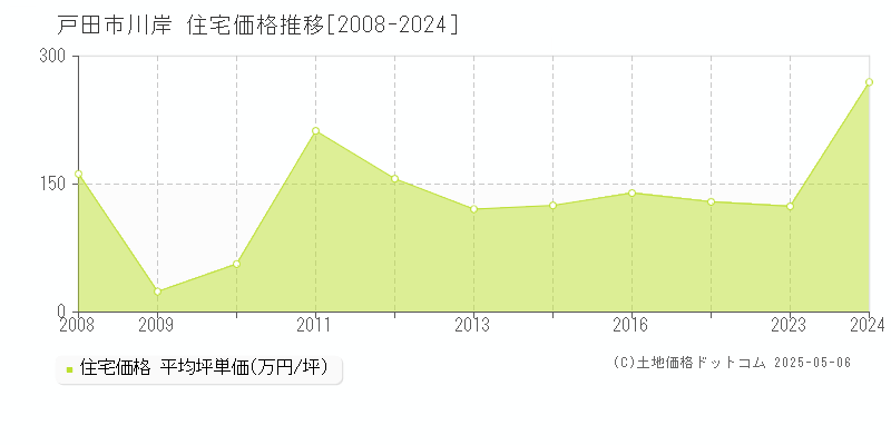 戸田市川岸の住宅価格推移グラフ 