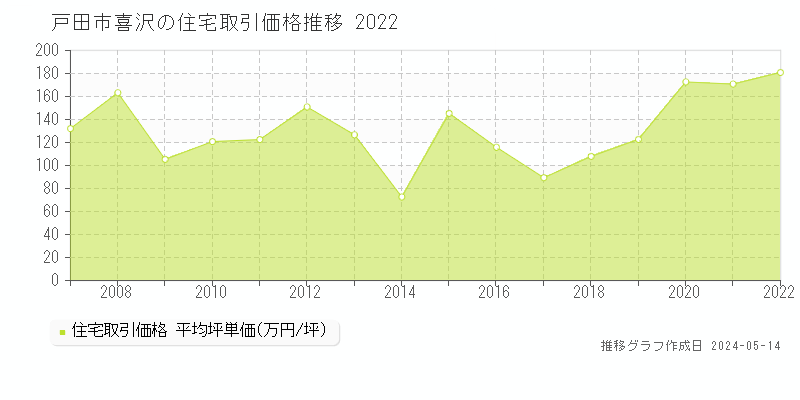 戸田市喜沢の住宅価格推移グラフ 