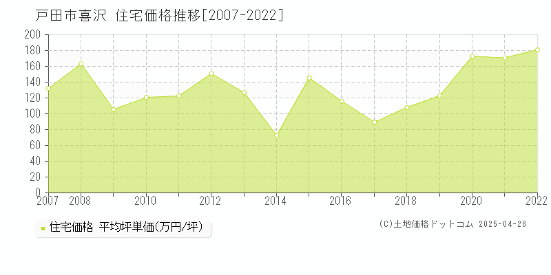 戸田市喜沢の住宅価格推移グラフ 