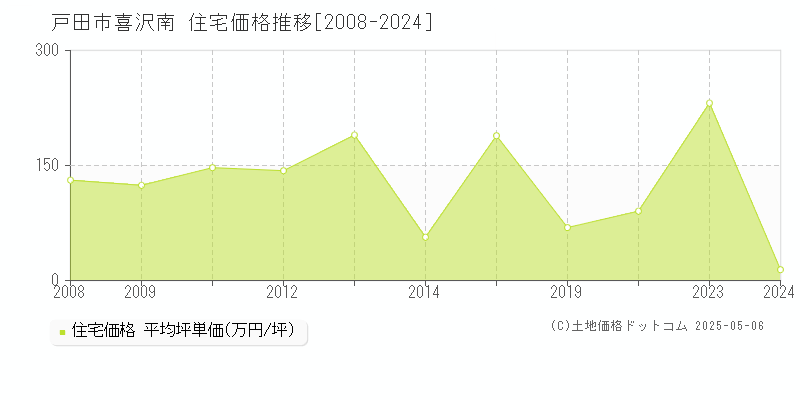 喜沢南(戸田市)の住宅価格推移グラフ(坪単価)[2008-2024年]